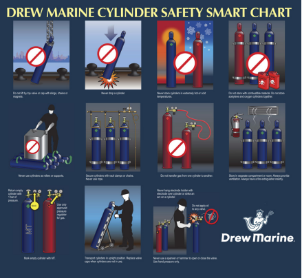 Thumbnail Drew Marine Cylinder Safety Smart Chart 2025